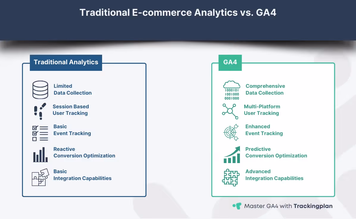 Flowchart detailing the benefits of transitioning from traditional e-commerce analytics to Google Analytics 4, highlighting comprehensive data collection, enhanced user and event tracking, predictive conversion optimization, and advanced integration capabilities