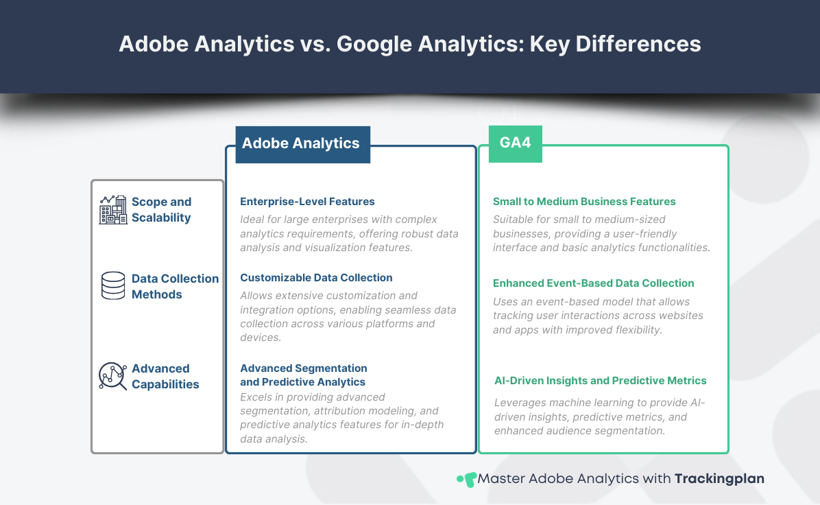 Comparison table of Adobe Analytics vs. Google Analytics.