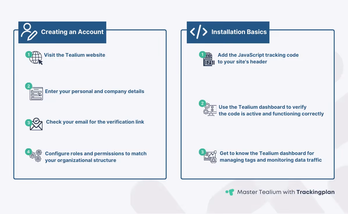 Infographic showing the step-by-step process of setting up Tealium, including account creation, email verification, user role setup, embedding JavaScript tracking code, verifying code activation, and familiarizing with the Tealium dashboard.