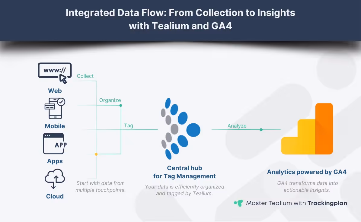 Infographic depicting the integrated data flow from collection to insights using Tealium and Google Analytics 4 (GA4). It illustrates data collection from various sources such as web, mobile, apps, and cloud, organized and tagged by Tealium, and analyzed by GA4 to transform data into actionable insights. Includes icons representing different touchpoints and the central role of Tealium in tag management, with GA4 for data analysis.