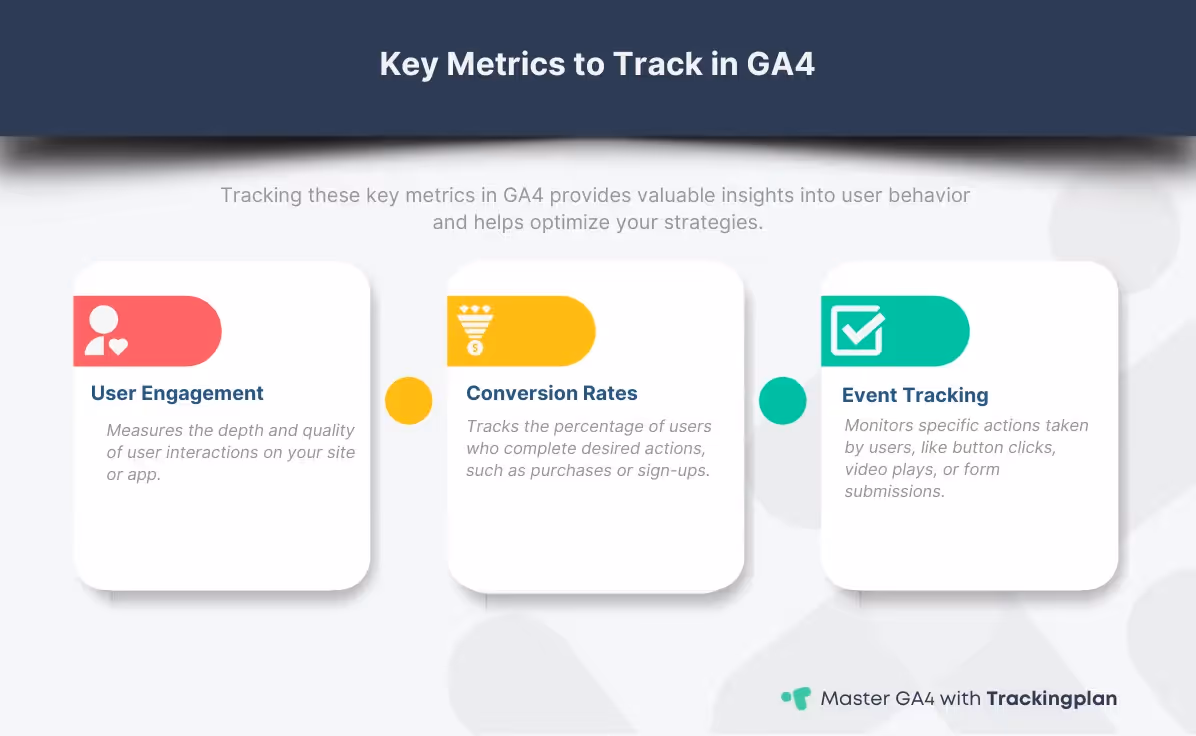 Key metrics to track in GA4: user engagement, conversion rates, event tracking