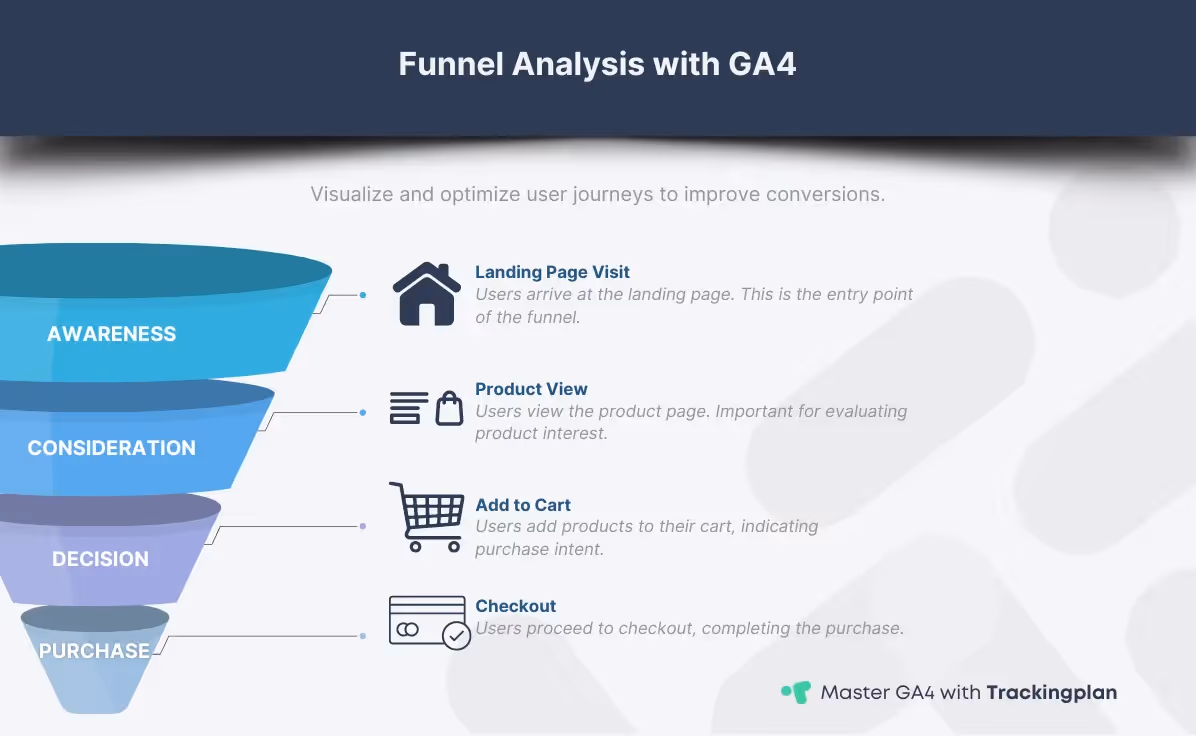 Funnel diagram illustrating stages of user journey and drop-off points in GA4.
