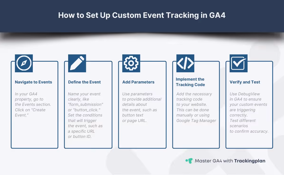 Step-by-step summary to implement custom event tracking in GA4