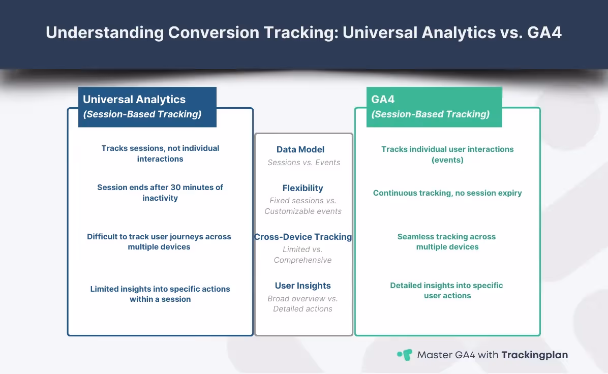 Comparison graphic of session-based tracking in Universal Analytics versus event-based tracking in GA4.