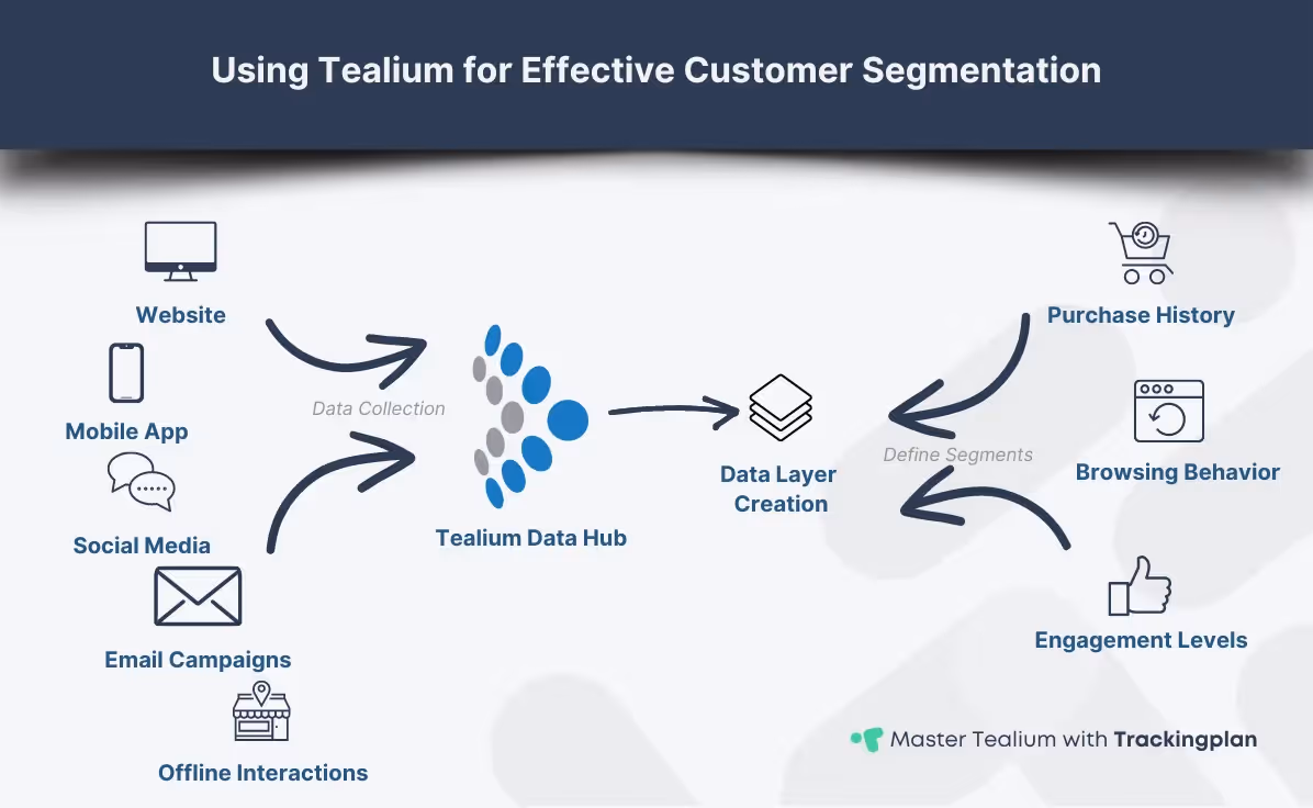 Visual representation of data flow from collection to segmentation with Tealium