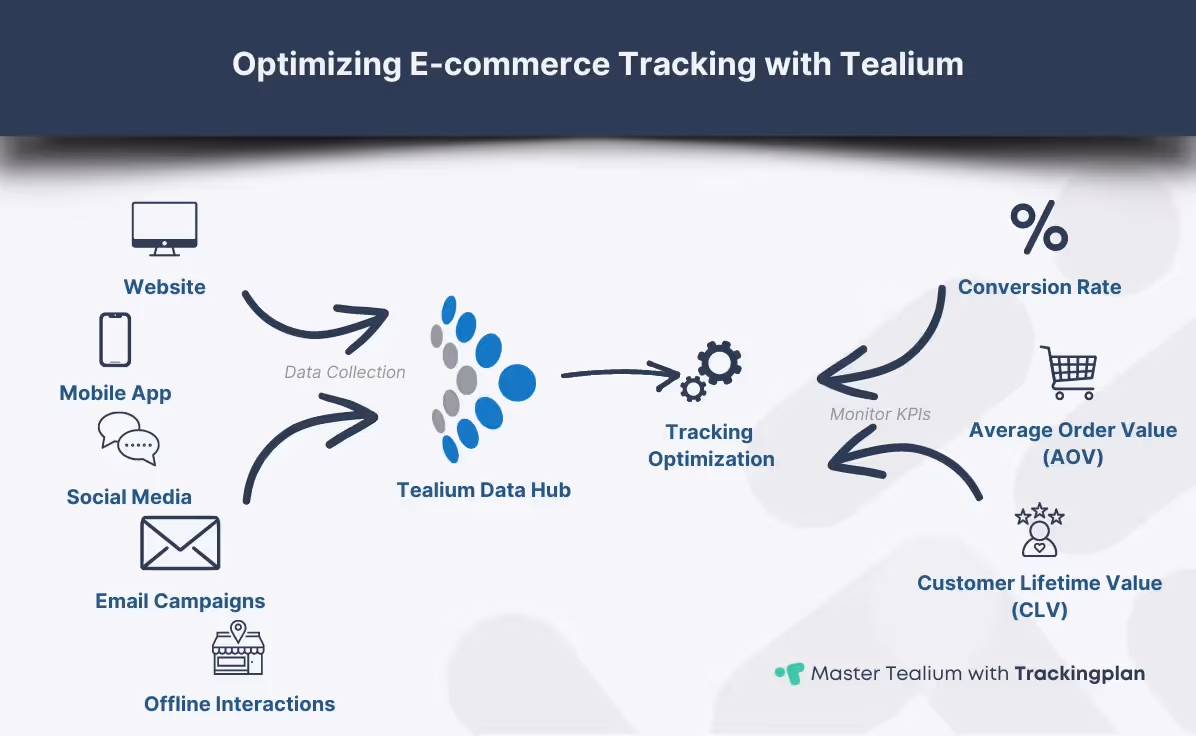 Diagram of data flow from various touchpoints to Tealium for tracking optimization