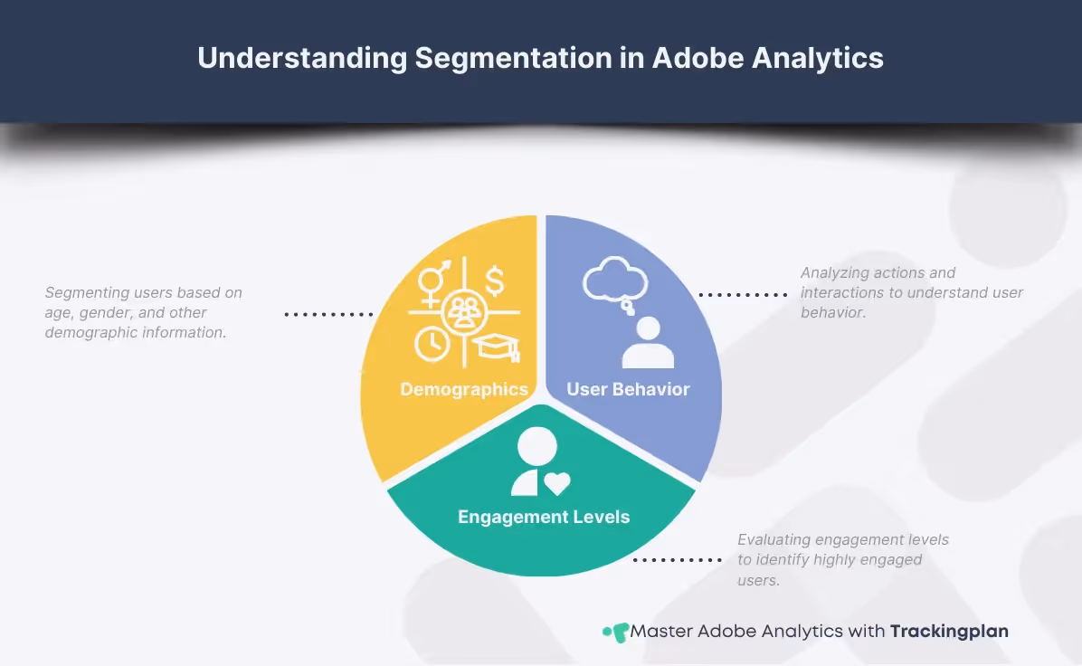 Pie chart showing user segmentation in Adobe Analytics with descriptions for behavior, demographics, and engagement levels.