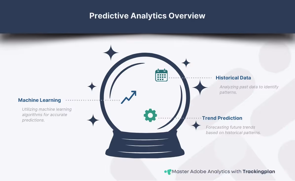 Graph showing predictive analytics trends in Adobe Analytics.