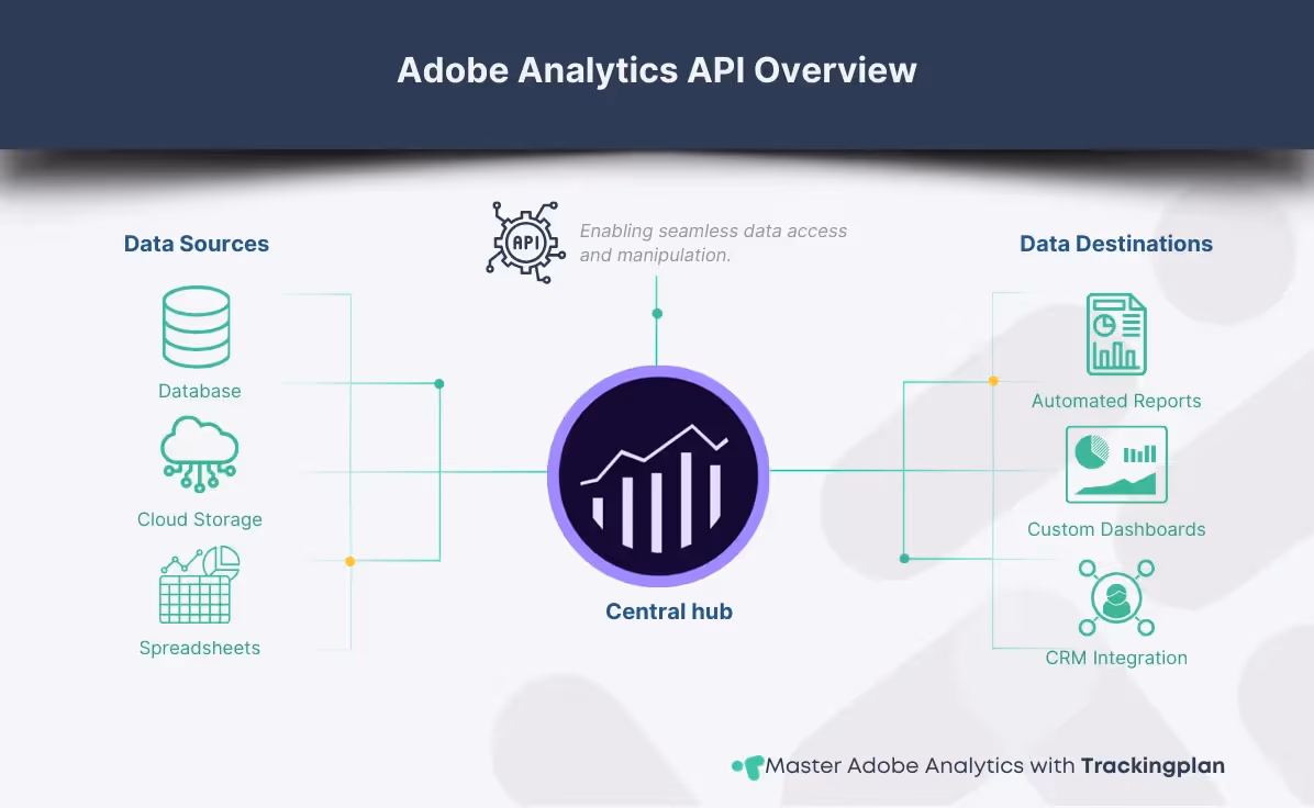 Diagram showing Adobe Analytics API integration.