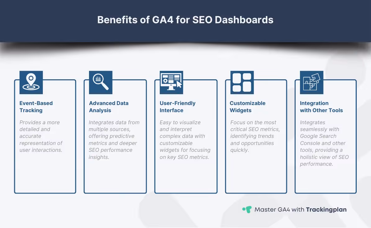 Summary of key benefits of using GA4 for SEO dashboards, including event-based tracking, advanced data analysis, user-friendly interface, customizable widgets, and integration with other tools.