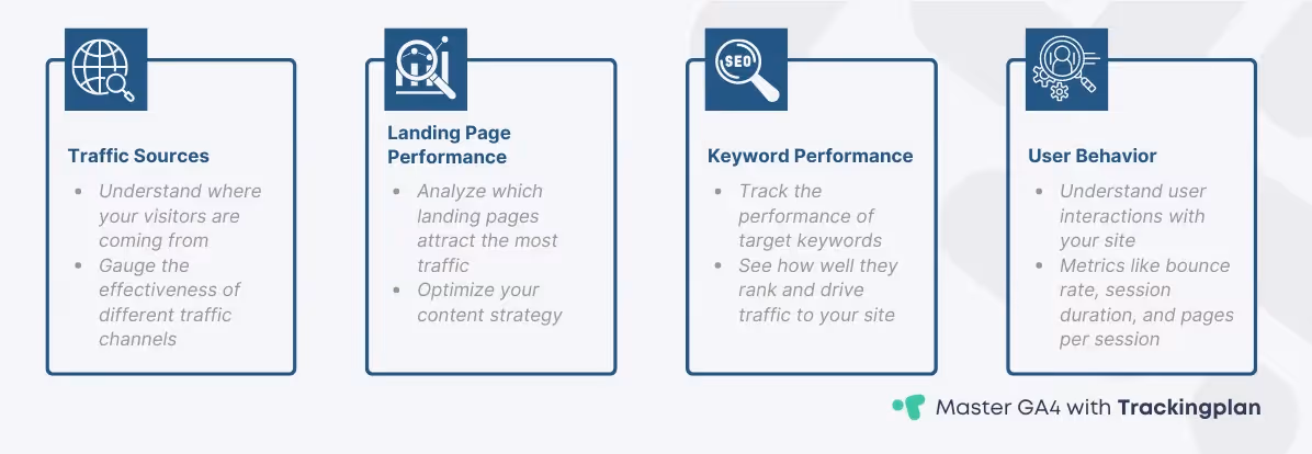 Visual representation of essential SEO widgets in GA4, including traffic sources, landing page performance, keyword performance, and user behavior.