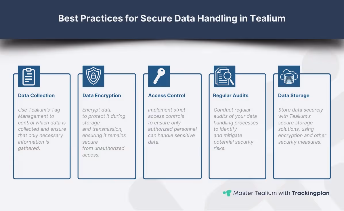 Infographic outlining best practices for secure data handling in Tealium, including steps for data collection, encryption, access control, regular audits, and secure data storage to maintain GDPR compliance and enhance data security.