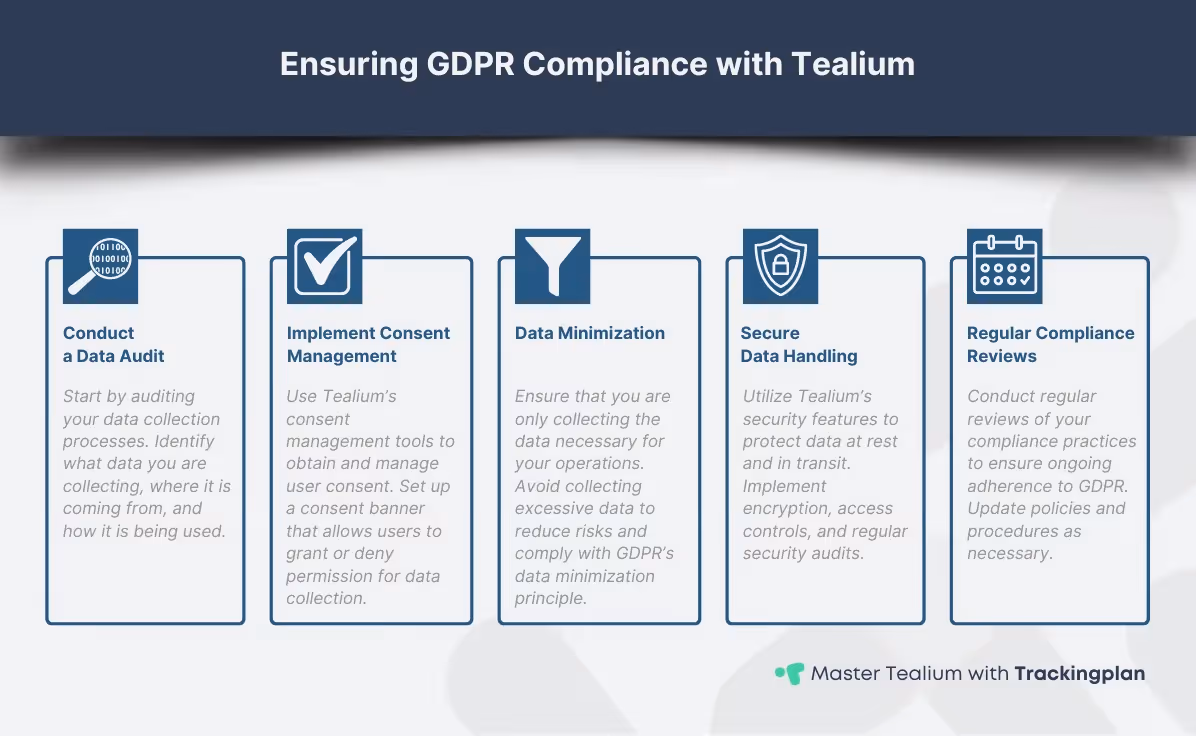Infographic detailing steps for ensuring GDPR compliance with Tealium, including conducting a data audit, implementing consent management, data minimization, secure data handling, and regular compliance reviews. Highlights common challenges and solutions.