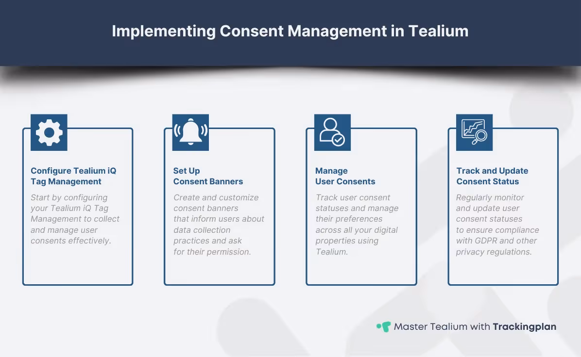 Infographic detailing the steps to implement consent management in Tealium, including configuring Tealium iQ Tag Management, setting up consent banners, managing user consents, and tracking and updating consent status to ensure GDPR compliance and enhance data security.