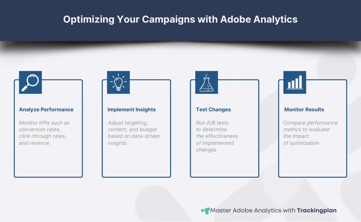 Flowchart of marketing optimization using Adobe Analytics: analyze performance, implement insights, test changes, monitor results.