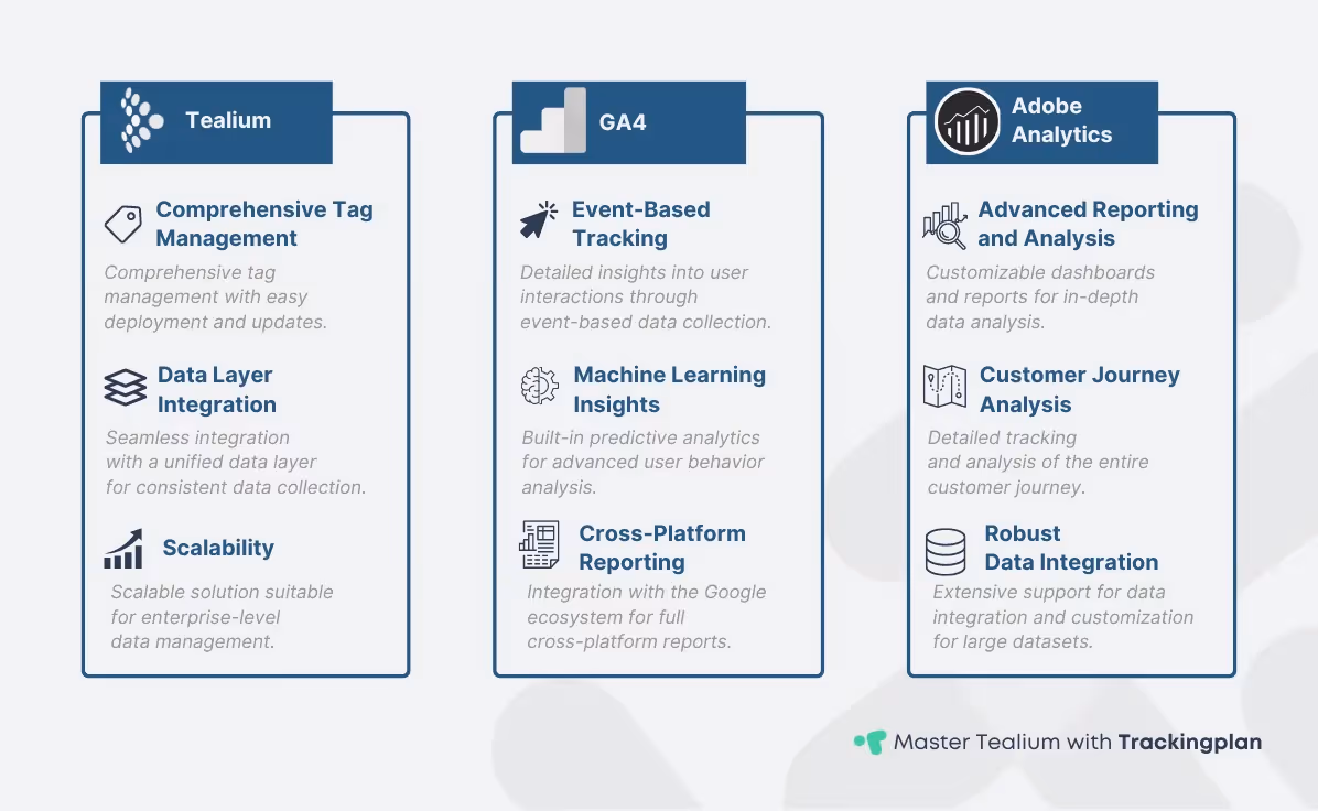 An infographic comparing the key advantages of Tealium, GA4, and Adobe Analytics. For Tealium: Comprehensive Tag Management, Data Layer Integration, and Scalability. For GA4: Event-Based Tracking, Machine Learning Insights, and Cross-Platform Reporting. For Adobe Analytics: Advanced Reporting and Analysis, Customer Journey Analysis, and Robust Data Integration. Each platform's advantages are illustrated with corresponding icons.