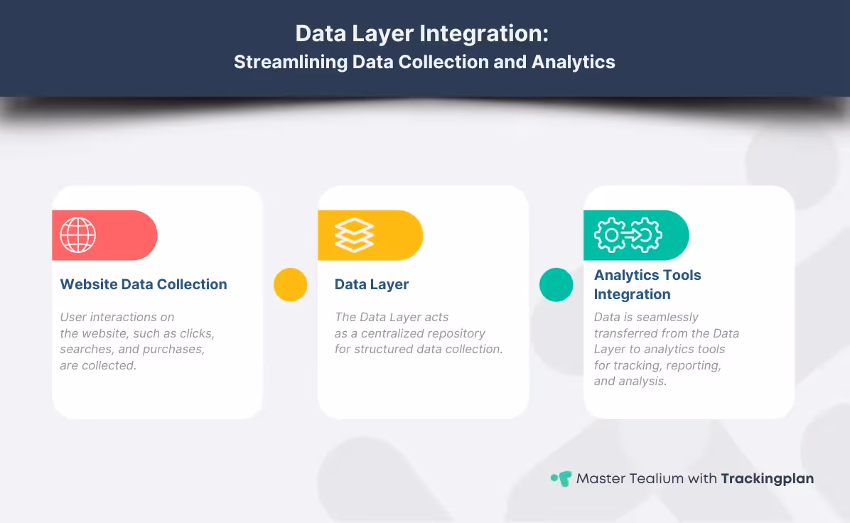 infographic illustrating Data Layer Integration. The top layer shows a website where user interactions are collected. The middle layer, labeled 'Data Layer,' serves as a centralized repository. The bottom layer displays Tealium, GA4, and Adobe Analytics icons, connected by arrows from the Data Layer, representing the flow of data to these analytics tools.