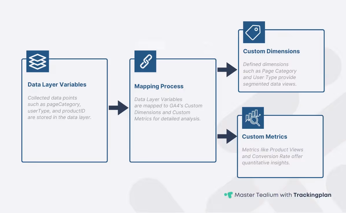 infographic depicting the integration of Tealium data layers with GA4. The top section shows data layer variables like pageCategory, userType, and productID. The middle section illustrates the mapping process, with arrows pointing to the bottom section, which displays GA4's Custom Dimensions (e.g., Page Category, User Type) and Custom Metrics (e.g., Product Views, Conversion Rate). This visualization helps understand how data is transferred and utilized for analytics in GA4.