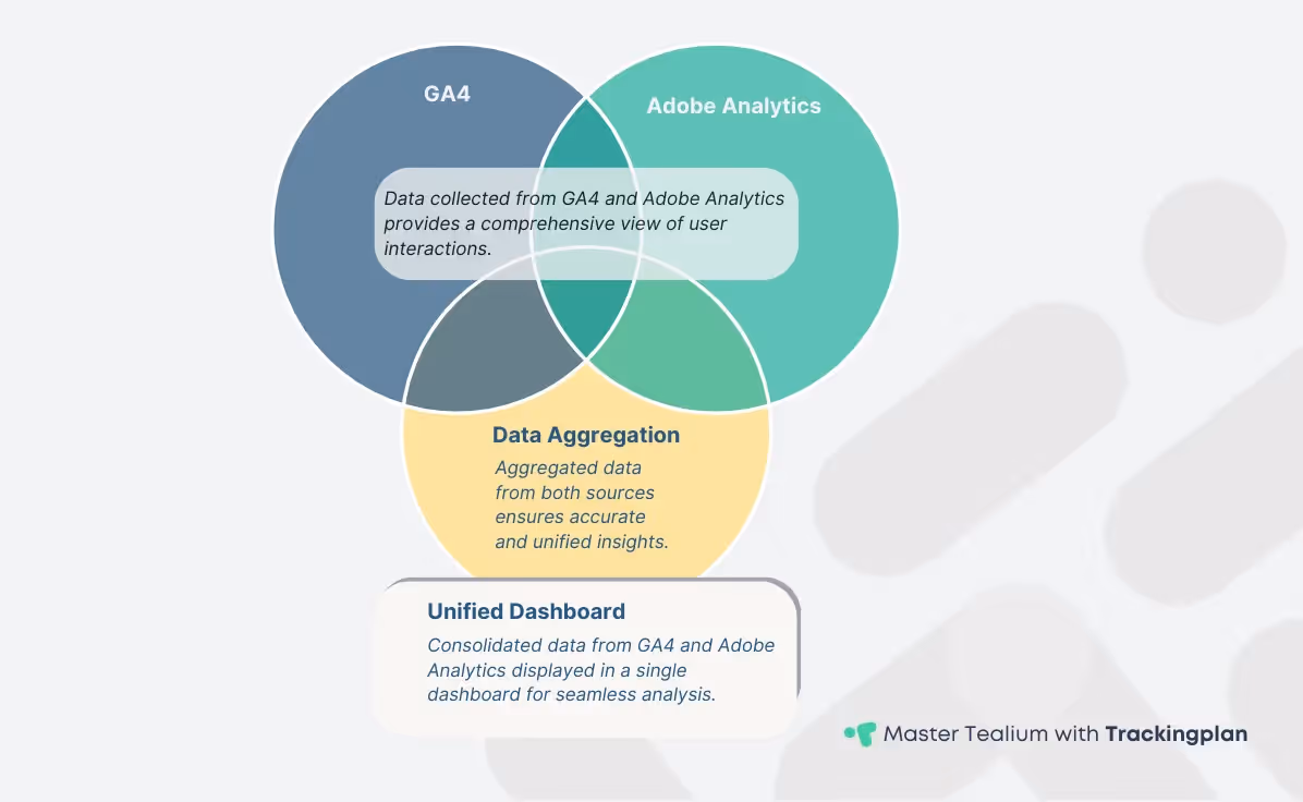 An infographic depicting the process of unified reporting. The top section shows two separate circles representing GA4 and Adobe Analytics as data sources. Arrows lead to a middle circle labeled 'Data Aggregation,' indicating the merging of data. The bottom section features a 'Unified Dashboard' with various charts and metrics, emphasizing real-time updates for comprehensive analysis.