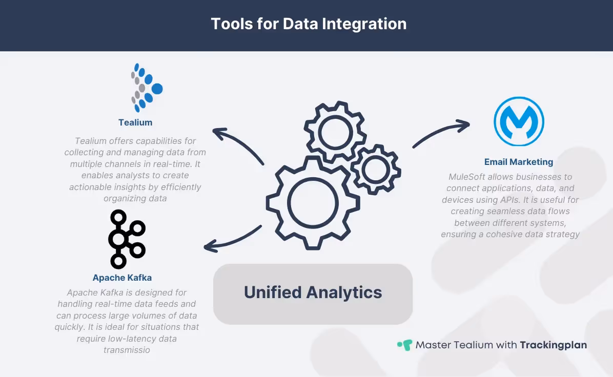 Diagram of tools for data integration featuring Tealium for real-time data collection, Apache Kafka for real-time data feeds, and MuleSoft for seamless data flows. Emphasis on achieving unified analytics through efficient data management.
