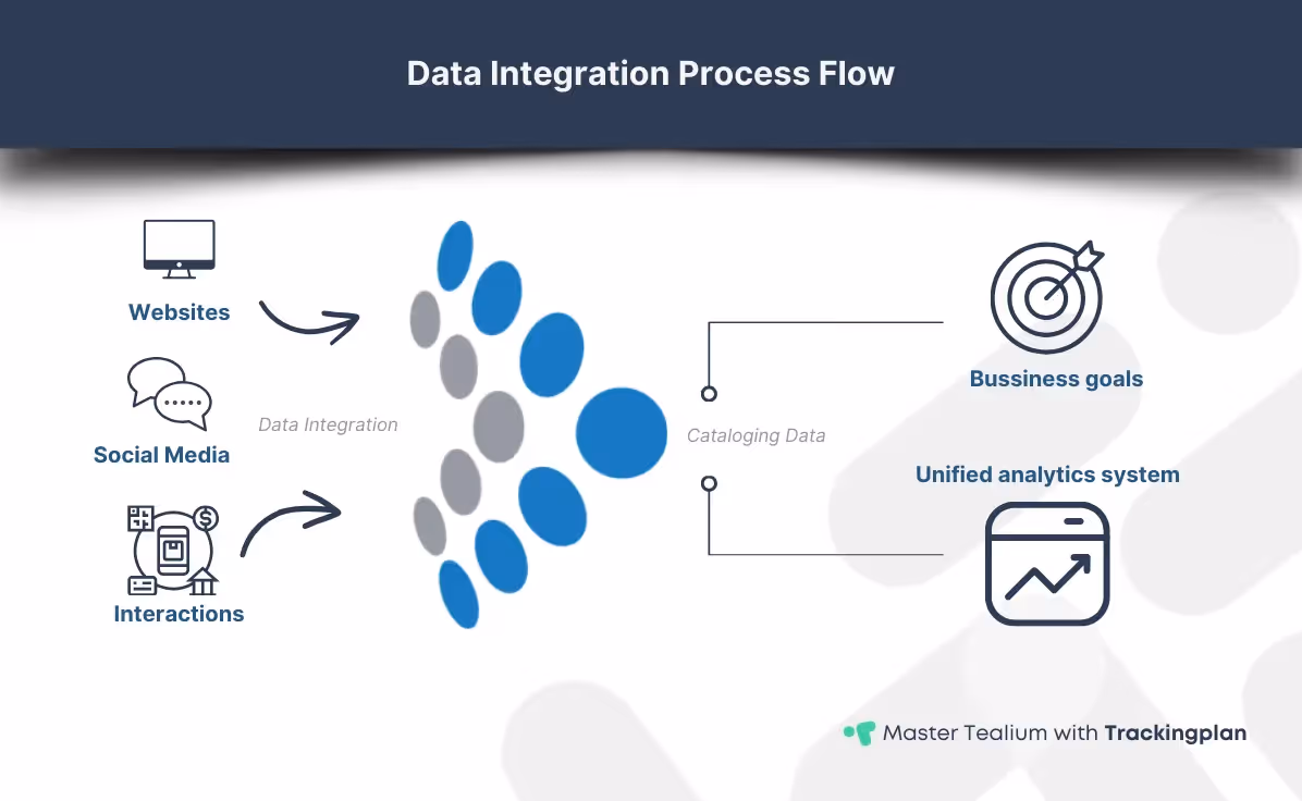 Infographic of a data integration process flow showcasing how websites, social media, and interactions feed into data integration, which is then cataloged to achieve business goals and a unified analytics system.