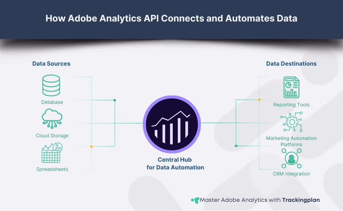API diagram illustrating how the Adobe Analytics API acts as a central hub, connecting with systems like data extraction, reporting tools, CRM systems, marketing automation platforms, and custom dashboards to automate data processes.