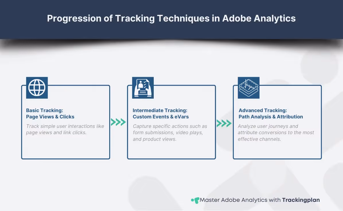 Layered diagram showing the progression from basic tracking techniques like page views and clicks to advanced tracking methods like path analysis and attribution modeling in Adobe Analytics.