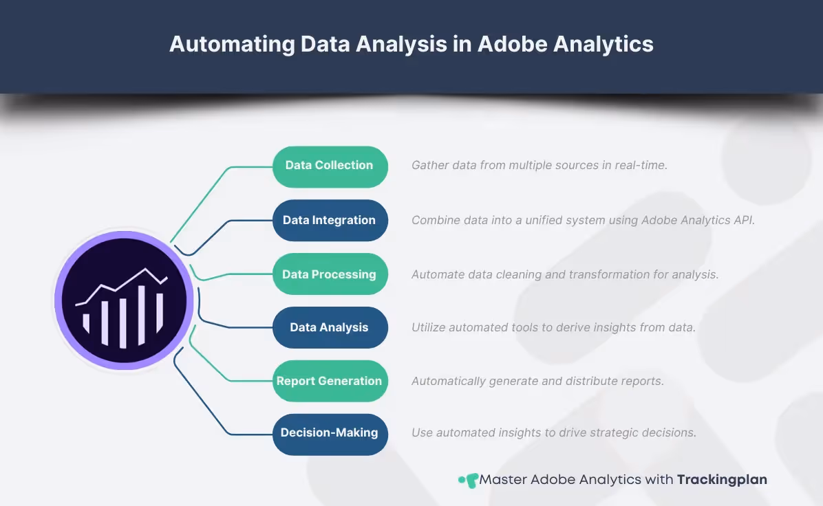 Process flow diagram illustrating the data analysis automation workflow in Adobe Analytics, from data collection to integration, processing, analysis, report generation, and decision-making.