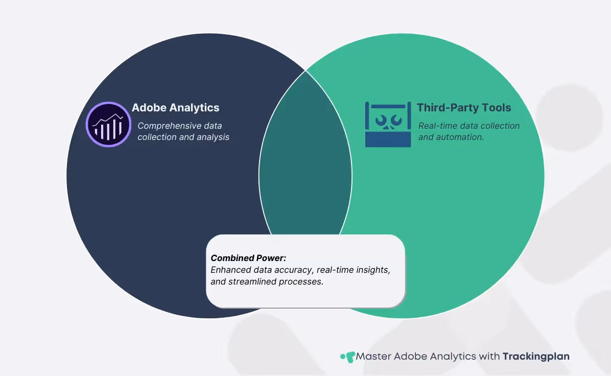 Venn diagram illustrating the integration of Adobe Analytics with third-party tools like Tealium, showing enhanced data accuracy, real-time insights, and streamlined processes as combined benefits.