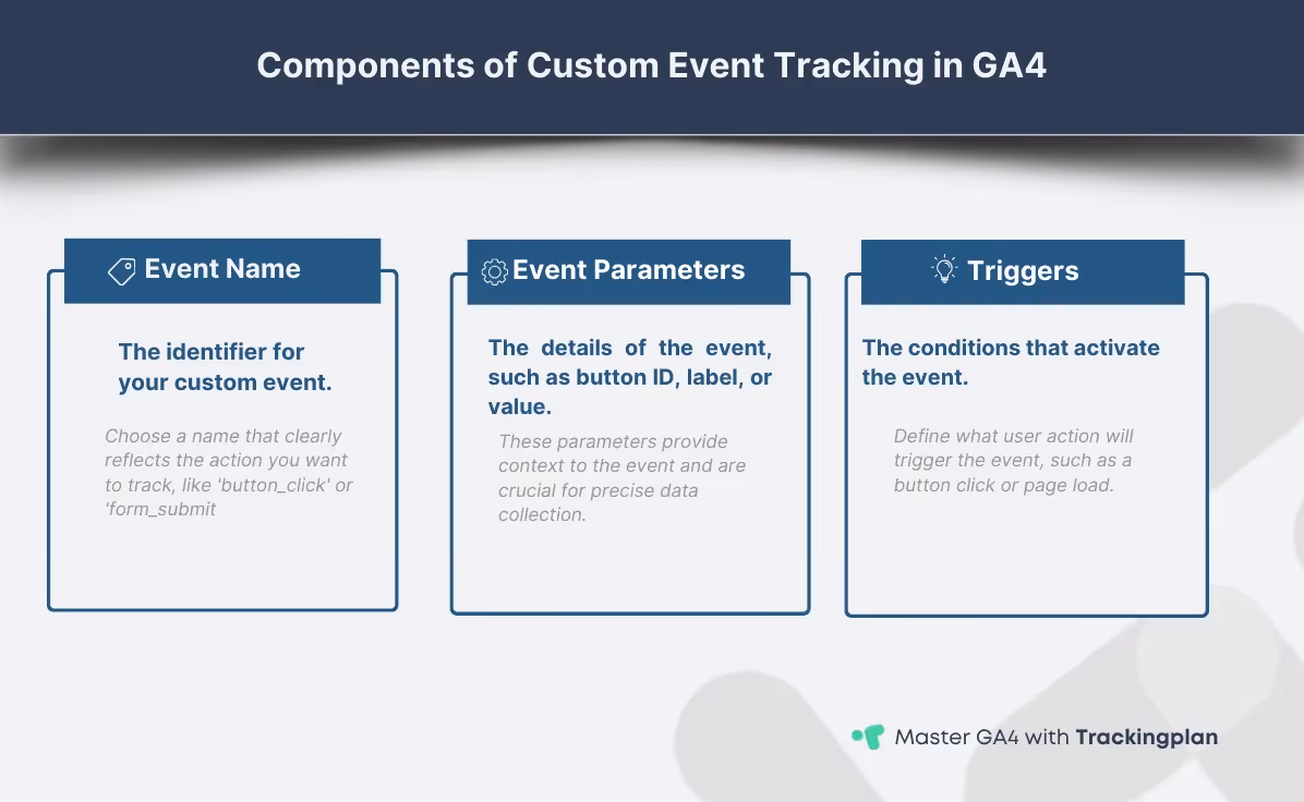 Infographic on the Components of Custom Event Tracking in GA4, highlighting Event Name, Event Parameters, and Triggers. Each component is crucial for effective event setup, providing digital analysts with detailed insights into user behavior. Created by Trackingplan to guide professionals in leveraging GA4’s advanced features