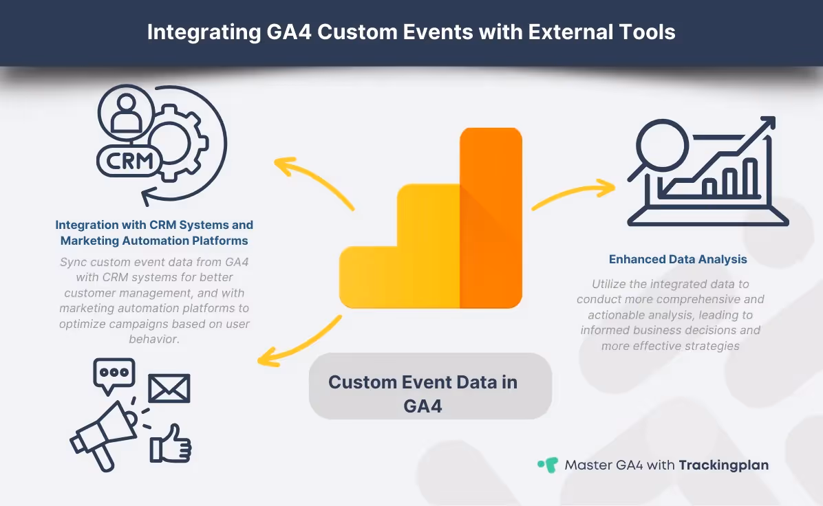 Infographic titled 'Integrating GA4 Custom Events with External Tools,' showing the process of syncing custom event data from GA4 with CRM systems and marketing automation platforms to enhance data analysis. The flowchart highlights how integrating GA4 with external tools improves customer management and campaign optimization, leading to more comprehensive and actionable insights. Created by Trackingplan to guide digital analysts in optimizing their analytics strategy