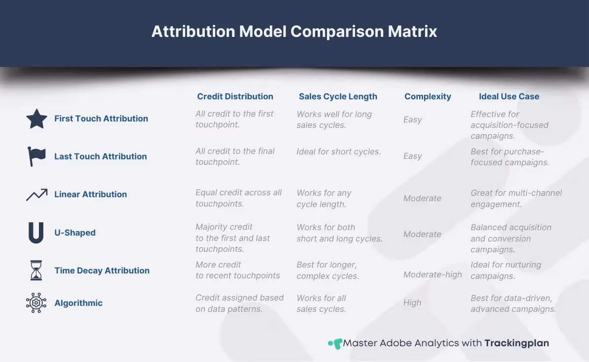 Comparison matrix of different attribution models in Adobe Analytics, including Last Touch, First Touch, Linear, U-Shaped, Time Decay, and Algorithmic models. The matrix compares credit distribution, ideal sales cycle length, complexity, and best use cases.