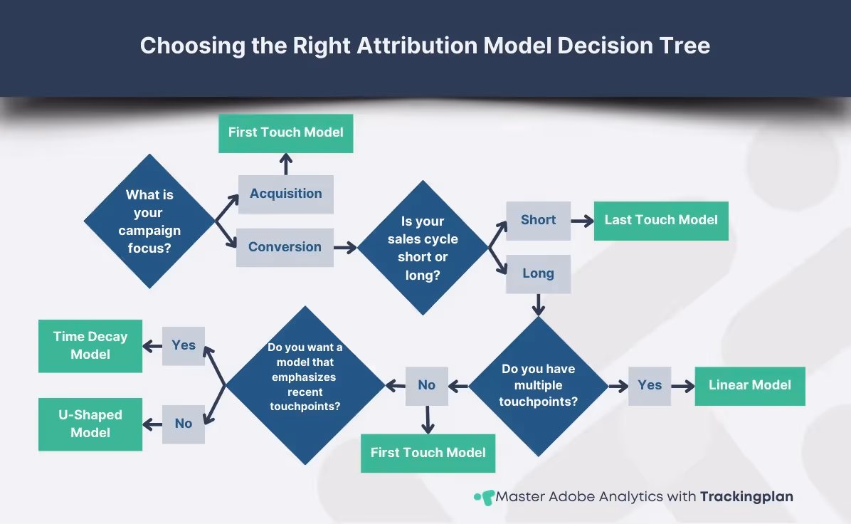 Decision tree infographic helping users choose the best Adobe Analytics attribution model based on campaign focus, sales cycle length, touchpoints, and data-driven analysis options.