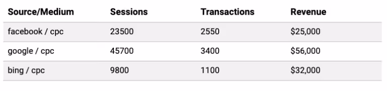 Another example of an organized system of utm tracking parameters