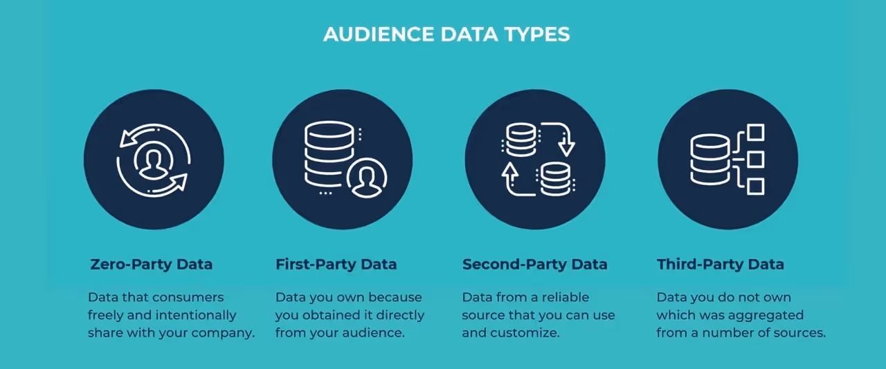 Zero-Party Data: Data that consumers freely and intentionally share with your company. First-Party Data: Data you own because you obtained it directly rom your audience. Second-Party Data: Data from a reliable source that you can use and customize. Third-Party Data: Data you do not own which was aggregated from a number of sources.