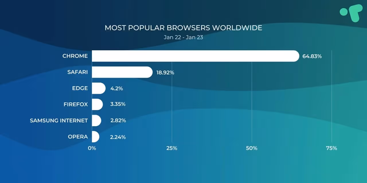Most Popular Browsers Worldwide