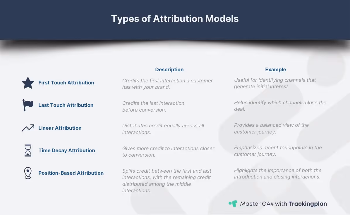 Comparison infographic of GA4 attribution models showing Data-Driven, Last Click, First Click, Linear, Time Decay, and Position-Based models