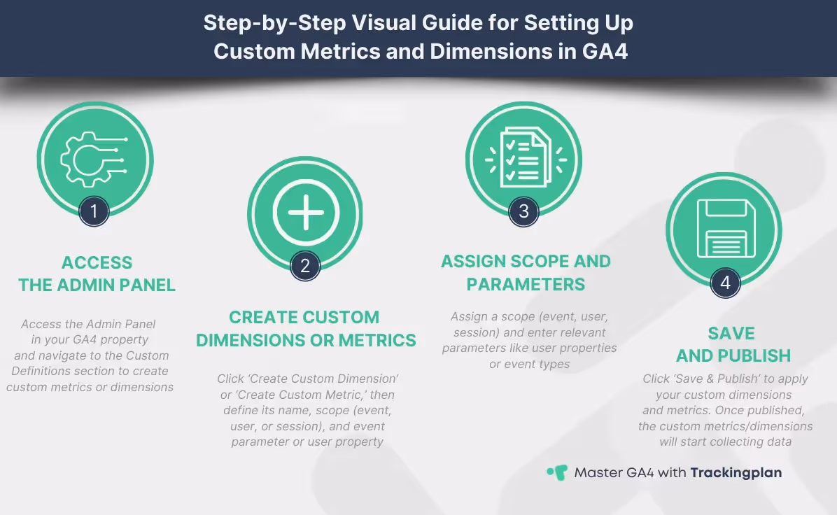 Step-by-step guide for setting up custom metrics and dimensions in GA4, including instructions to access the Admin Panel, create custom dimensions or metrics, assign scope and parameters, and save and publish the setup