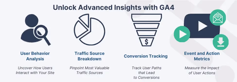 Infographic demonstrating GA4's advanced features for user behavior analysis, traffic source evaluation, and conversion tracking