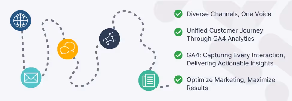 Visual compilation of GA4 multi-channel marketing strategies