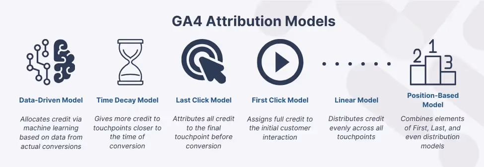 Close-up on specific steps of channel integration in GA4, with focus on data synchronization and analysis
