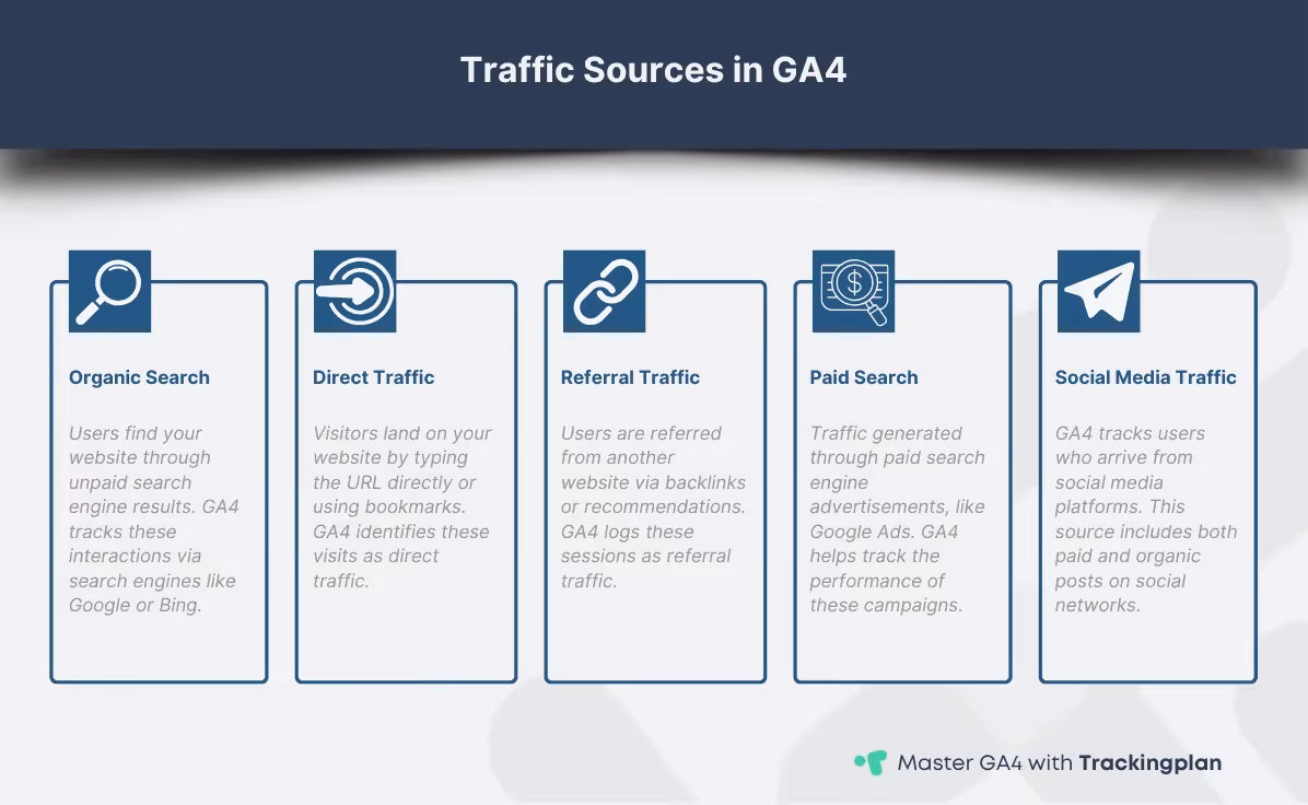 Traffic sources breakdown in GA4 analytics