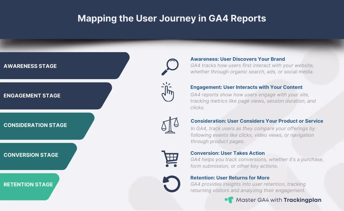 User journey mapping in GA4 reports
