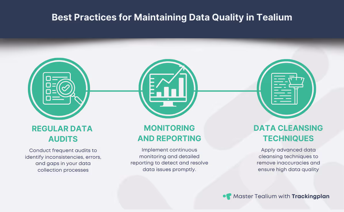Infographic showcasing best practices for maintaining data quality in Tealium, including Regular Data Audits, Monitoring and Reporting, and Data Cleansing Techniques. Icons represent auditing, data monitoring, and cleansing to ensure data integrity and enhance analytics performance