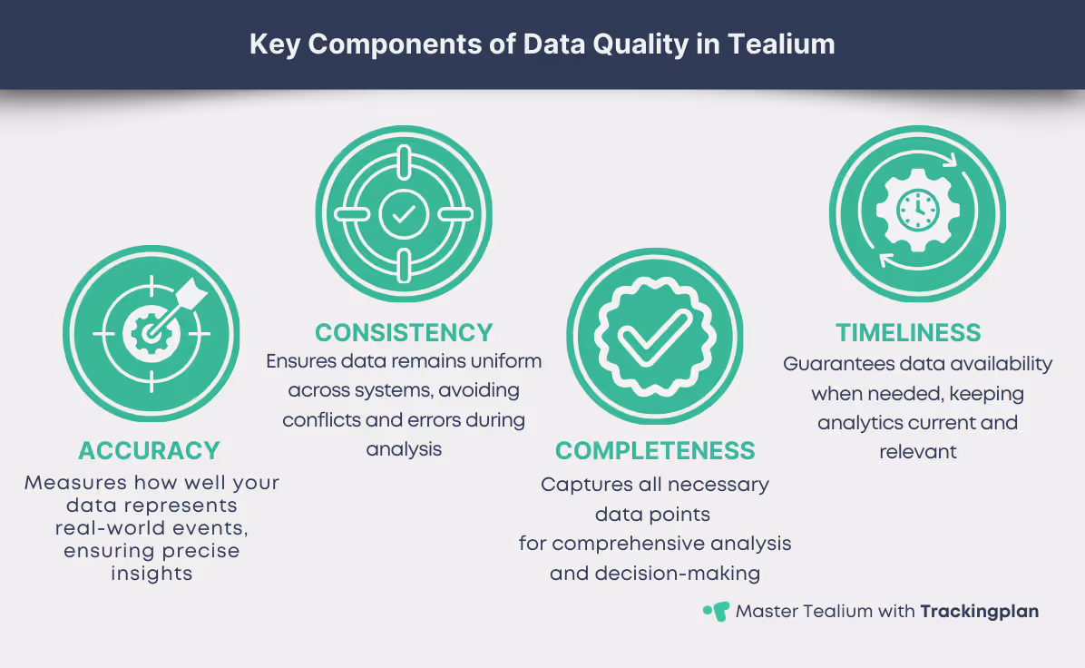 Infographic depicting the key components of data quality in Tealium: Accuracy, Consistency, Completeness, and Timeliness. Features icons of a target, check mark, checklist, and clock, highlighting strategies to ensure reliable data for effective analytics and decision-making