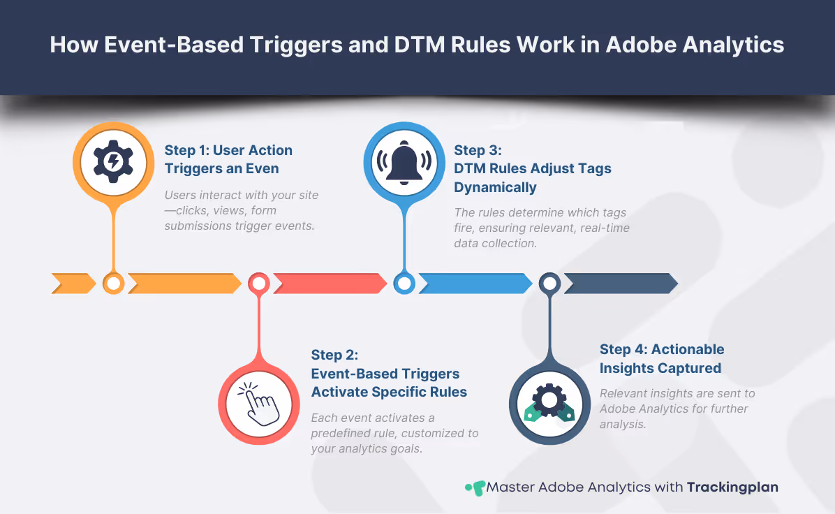 Infographic explaining event-based triggers and DTM rules in Adobe Analytics, showing a flow from user interactions triggering events, activating rules, dynamically adjusting tags, and capturing actionable insights for analytics