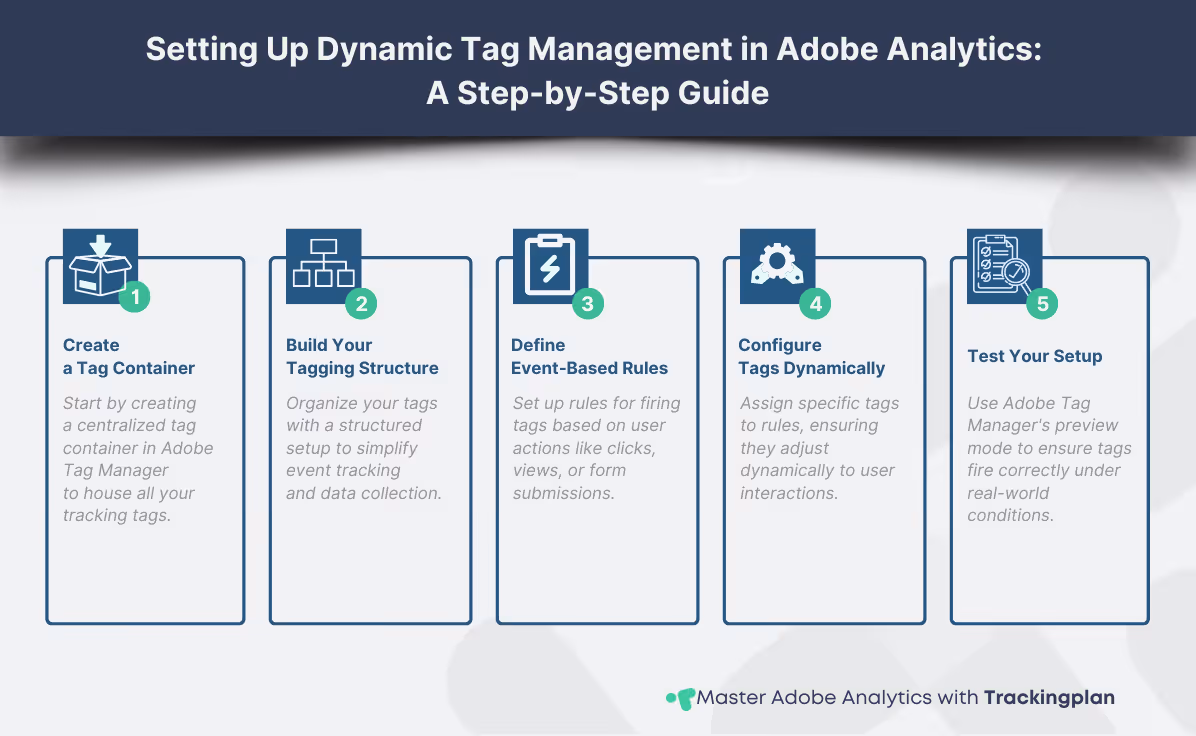 Infographic showing a six-step process for setting up dynamic tag management in Adobe Analytics, with steps including creating a tag container, building tagging structures, defining rules, configuring tags dynamically, testing the setup, and publishing with monitoring.