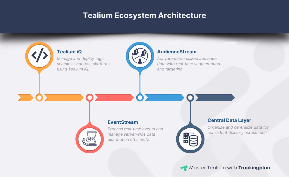 Infographic showing the architecture of the Tealium ecosystem with Tealium iQ (tag management), EventStream (server-side processing), and AudienceStream (audience segmentation). The diagram uses arrows to represent data flow from Tealium iQ to EventStream and then to AudienceStream, with a centralized data layer at the core for organization and consistency.