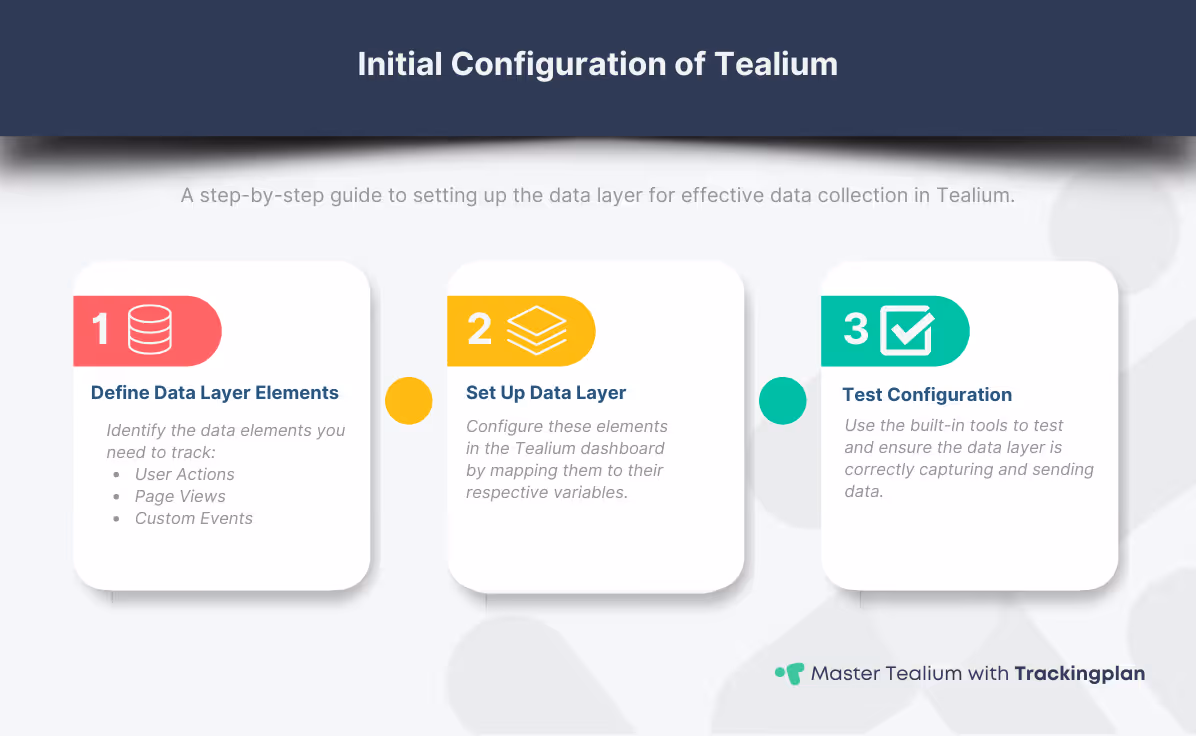 Infographic detailing the initial configuration steps for implementing Tealium, including defining data layer elements, setting up the data layer, and testing configuration. Each step is illustrated with icons and arrows, connecting to the Tealium platform for effective data collection in digital campaigns.