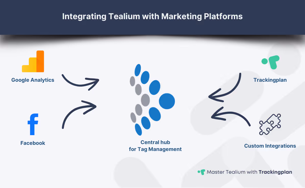 Infographic showing how to integrate Tealium with marketing platforms like Google Analytics, Facebook Ads, Trackingplan, and Custom Integrations. Tealium is in the center, with arrows labeled 'Data Flow' connecting to each platform, demonstrating data integration for digital campaigns.